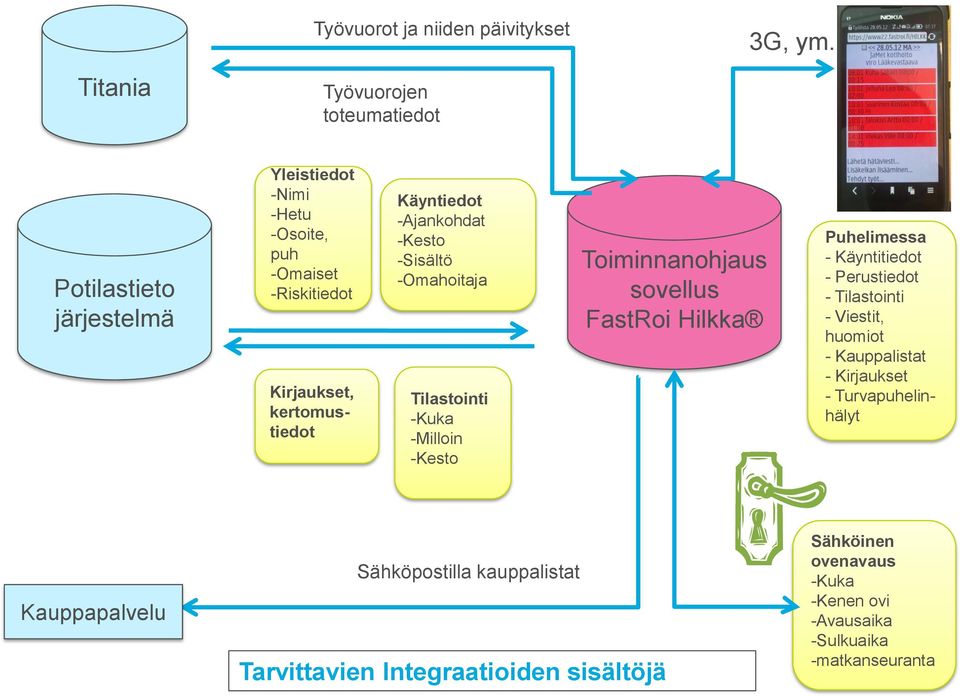 Käyntiedot -Ajankohdat -Kesto -Sisältö -Omahoitaja Tilastointi -Kuka -Milloin -Kesto Toiminnanohjaus sovellus FastRoi Hilkka Puhelimessa -