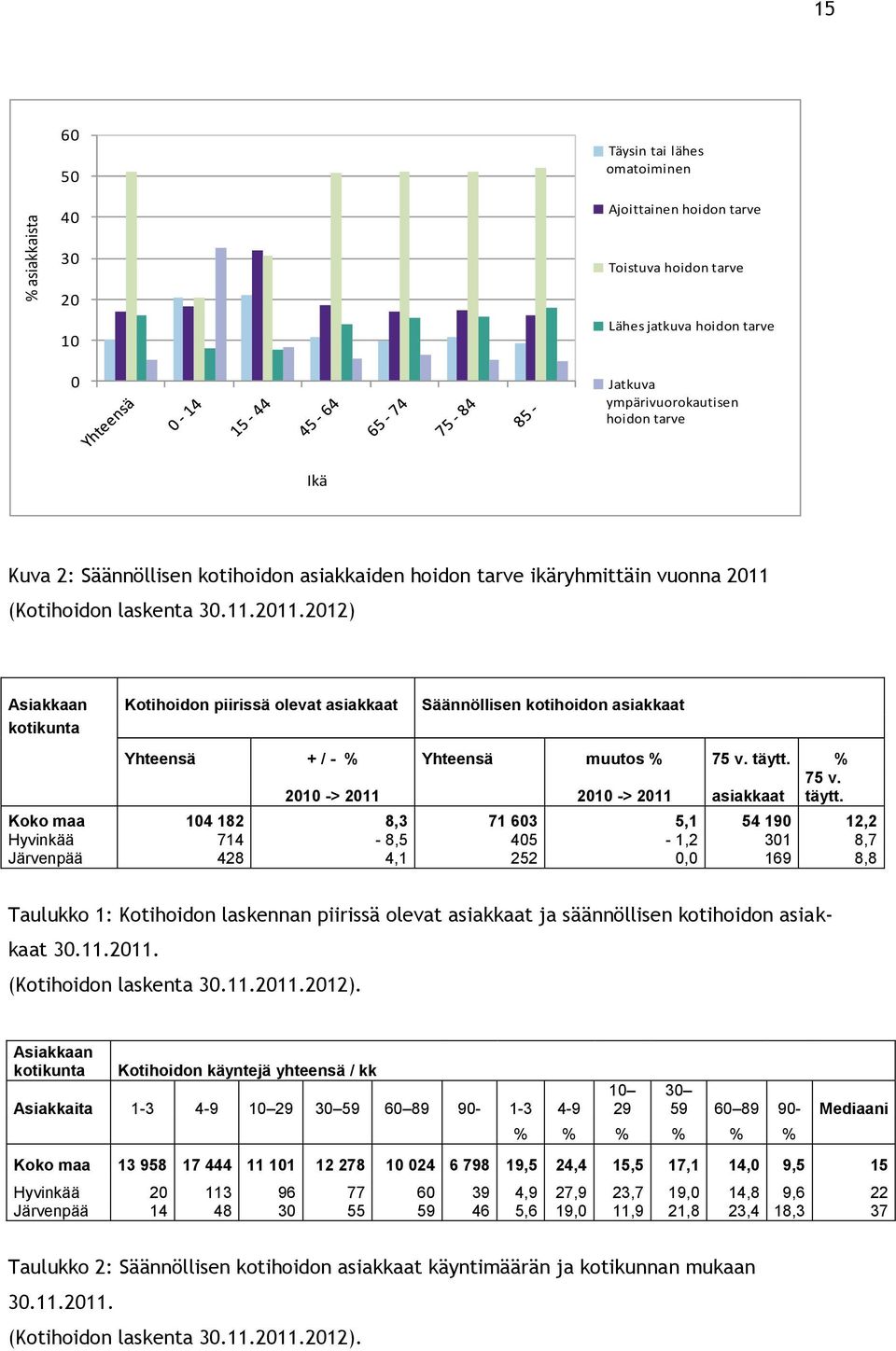 (Kotihoidon laskenta 30.11.2011.2012) Asiakkaan Kotihoidon piirissä olevat asiakkaat Säännöllisen kotihoidon asiakkaat kotikunta Yhteensä + / - % Yhteensä muutos % 75 v.