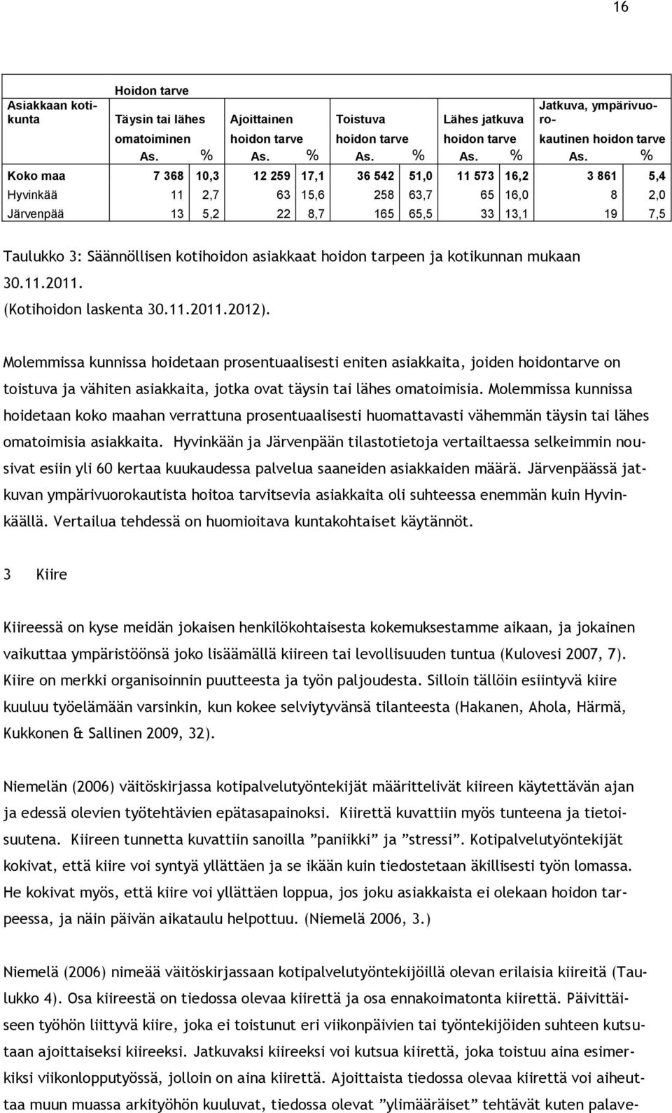 % As. % Koko maa 7 368 10,3 12 259 17,1 36 542 51,0 11 573 16,2 3 861 5,4 Hyvinkää 11 2,7 63 15,6 258 63,7 65 16,0 8 2,0 Järvenpää 13 5,2 22 8,7 165 65,5 33 13,1 19 7,5 Taulukko 3: Säännöllisen