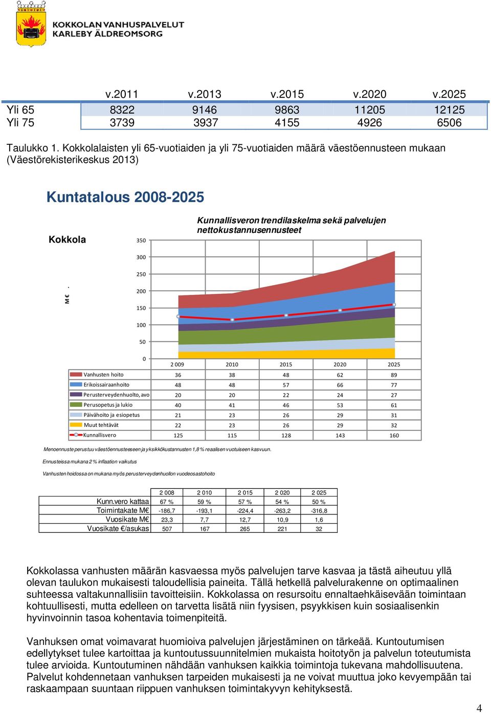 nettokustannusennusteet 250 M.