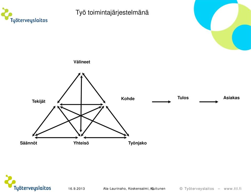 Säännöt Yhteisö Työnjako 16.9.