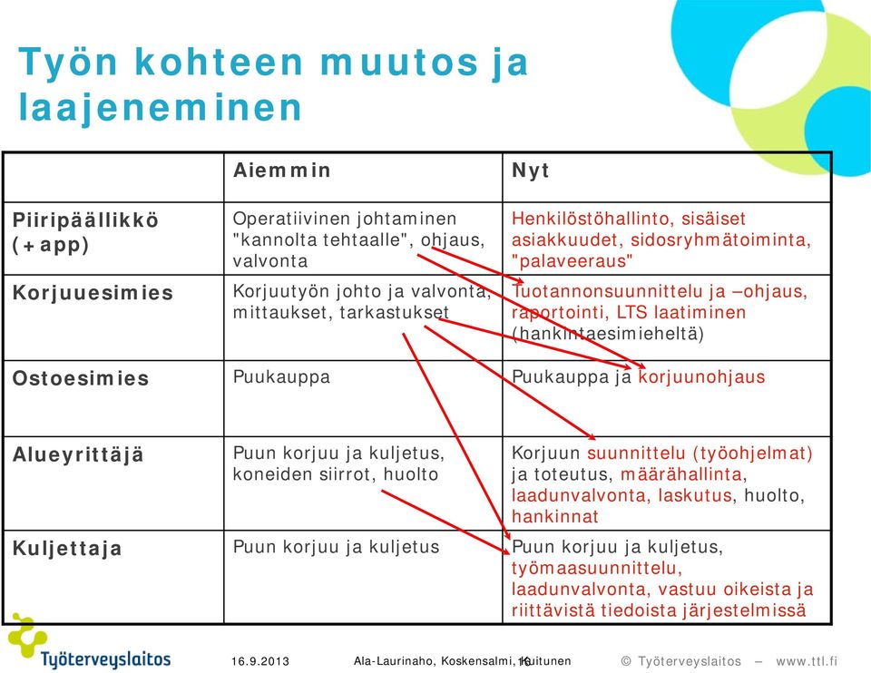 Puukauppa Puukauppa ja korjuunohjaus Alueyrittäjä Puun korjuu ja kuljetus, koneiden siirrot, huolto Korjuun suunnittelu (työohjelmat) ja toteutus, määrähallinta, laadunvalvonta, laskutus,