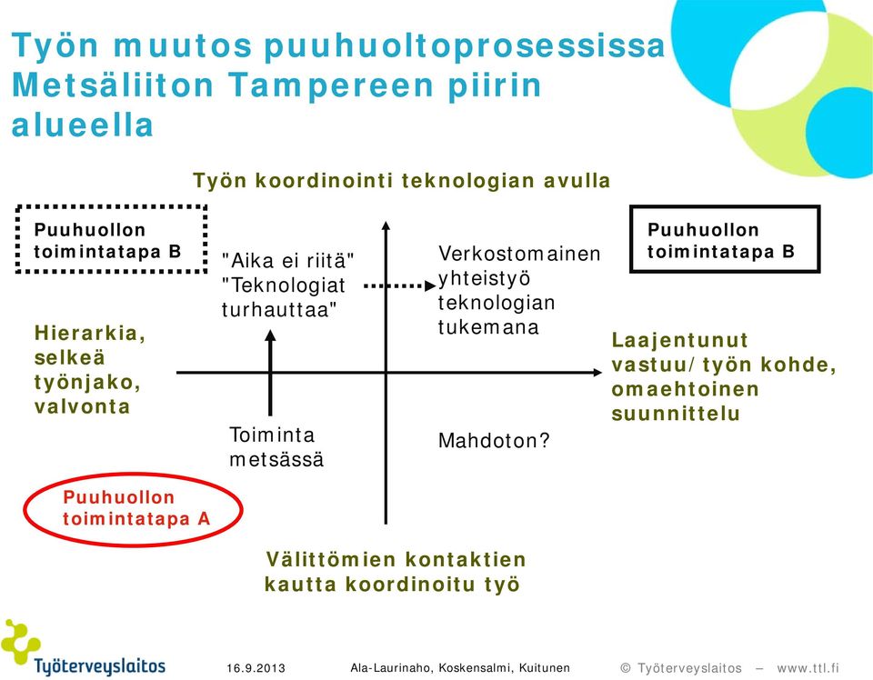 Verkostomainen yhteistyö teknologian tukemana Mahdoton?