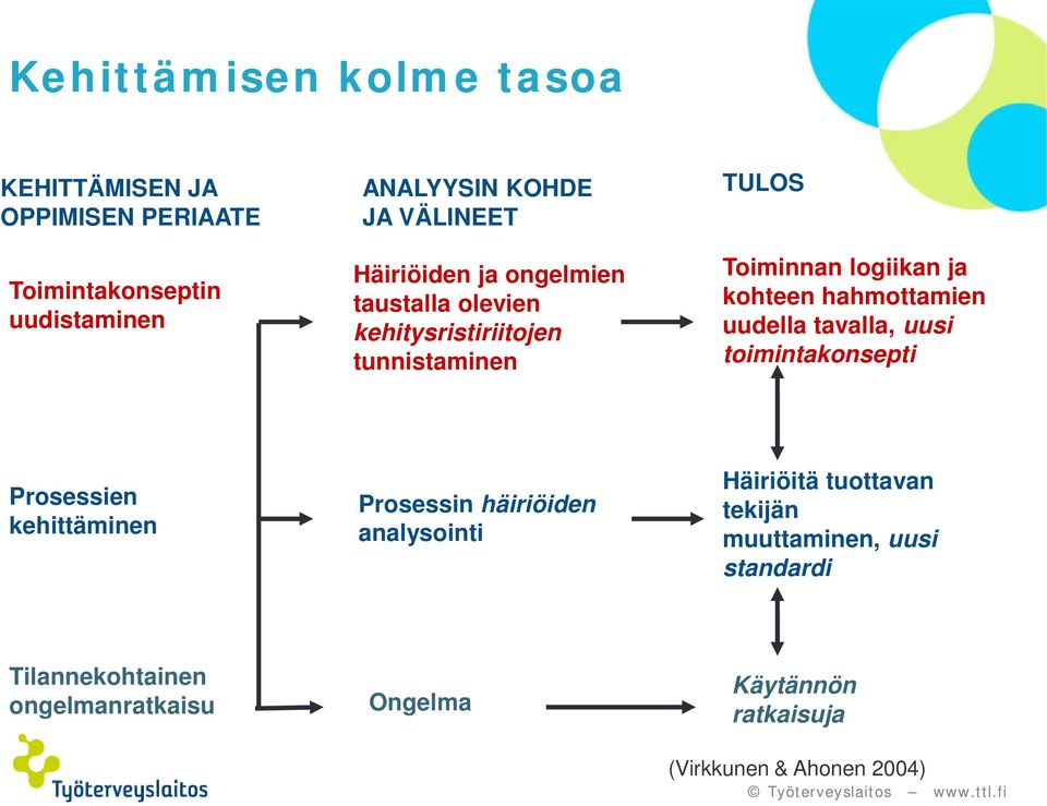 hahmottamien uudella tavalla, uusi toimintakonsepti Prosessien kehittäminen Prosessin häiriöiden analysointi Häiriöitä