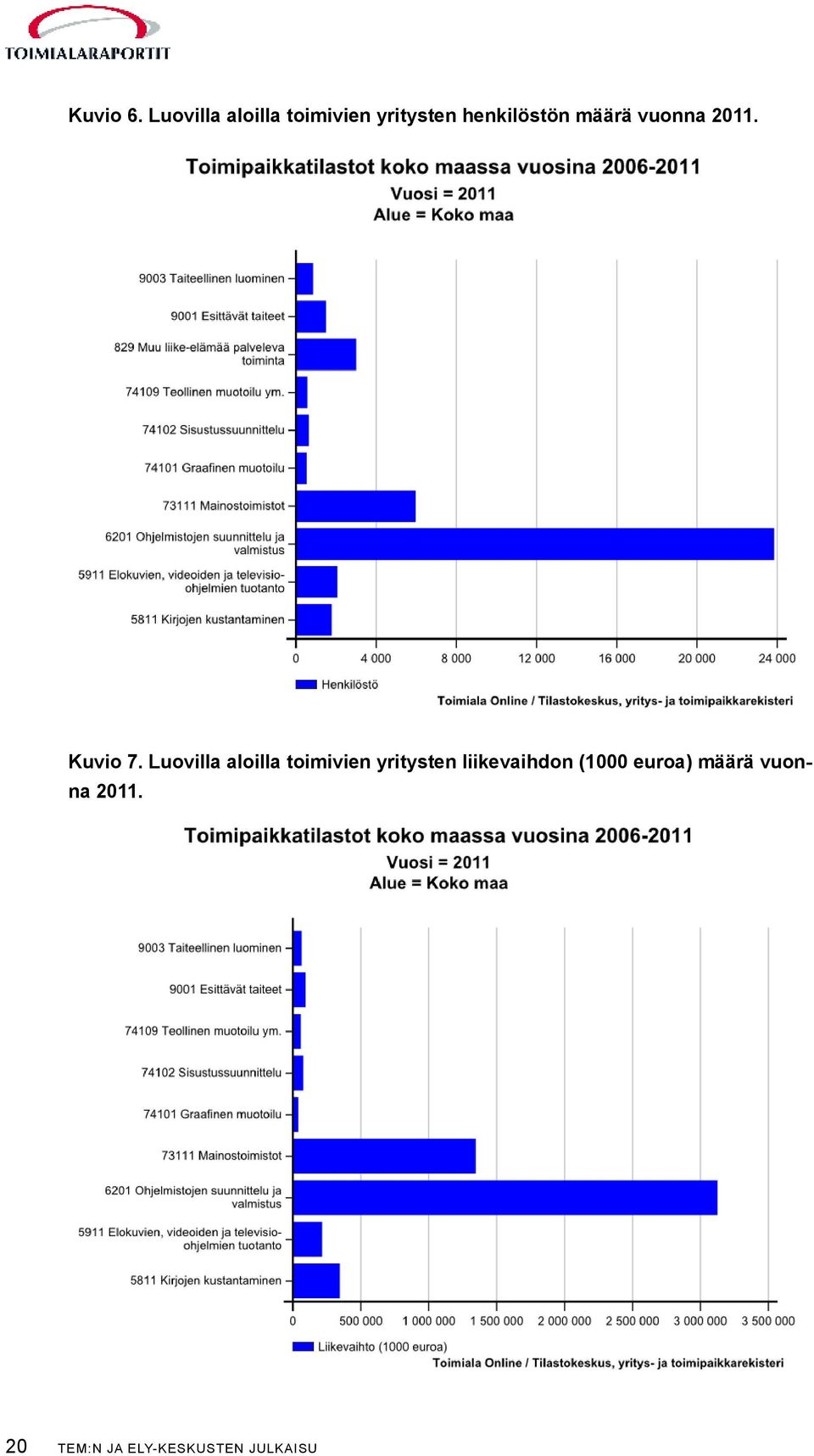 määrä vuonna 2011. Kuvio 7.