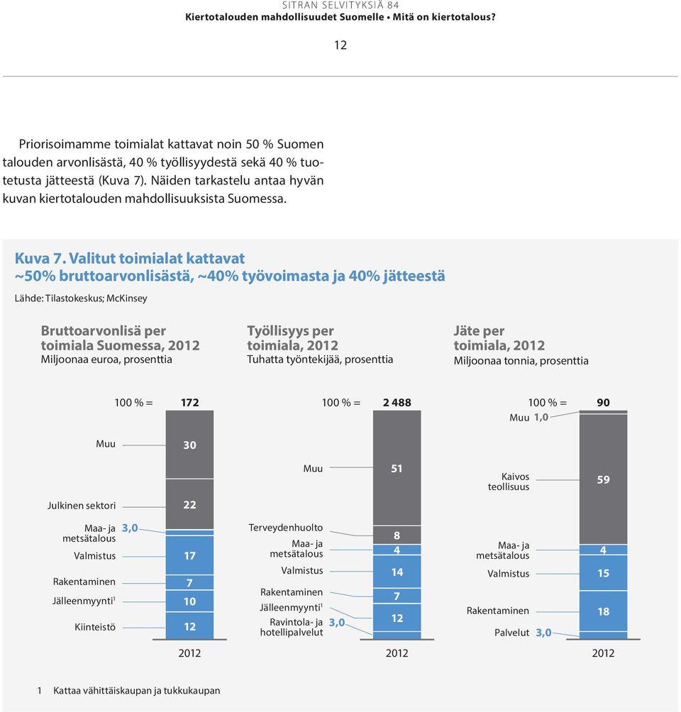 Valitut toimialat kattavat ~50% bruttoarvonlisästä, ~40% työvoimasta ja 40% jätteestä Lähde: Tilastokeskus; McKinsey Bruttoarvonlisä per toimiala Suomessa, 2012 Miljoonaa euroa, prosenttia Työllisyys