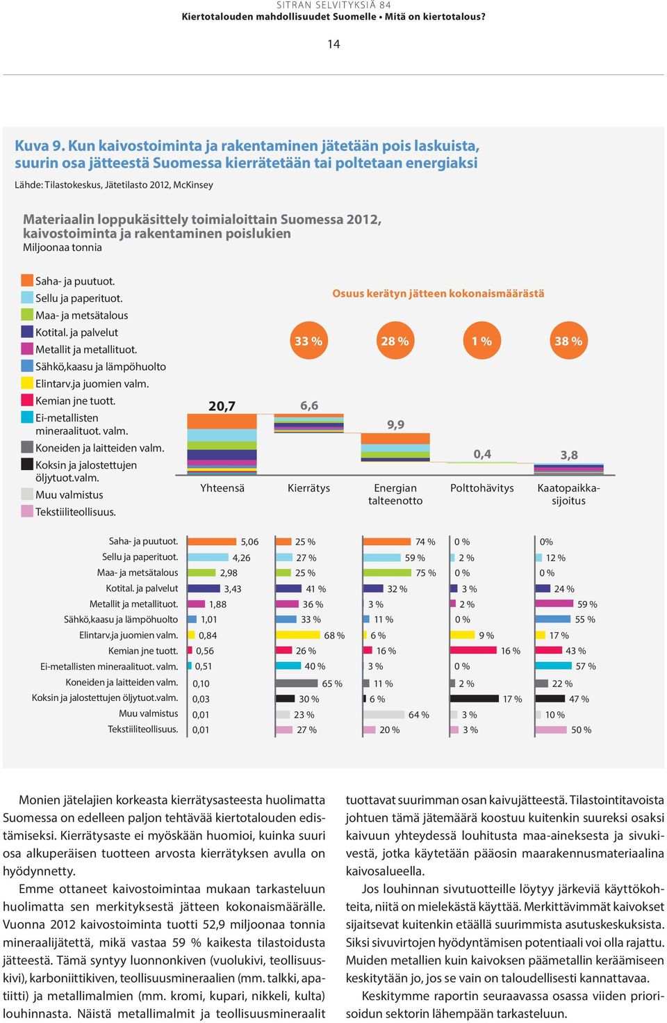 loppukäsittely toimialoittain Suomessa 2012, kaivostoiminta ja rakentaminen poislukien Miljoonaa tonnia Saha- ja puutuot. Sellu ja paperituot. Maa- ja metsätalous Kotital.