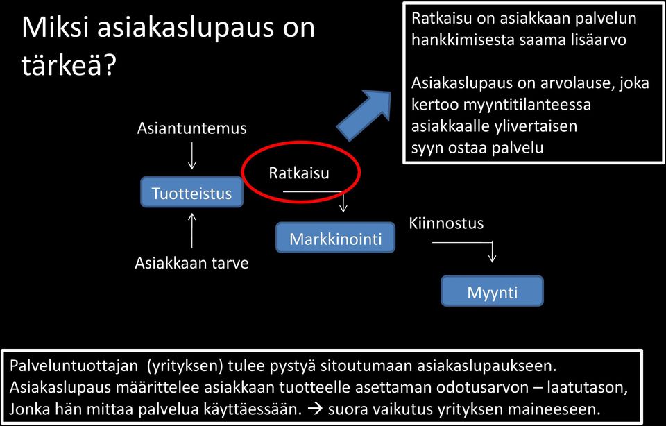 Asiakaslupaus on arvolause, joka kertoo myyntitilanteessa asiakkaalle ylivertaisen syyn ostaa palvelu Kiinnostus Myynti