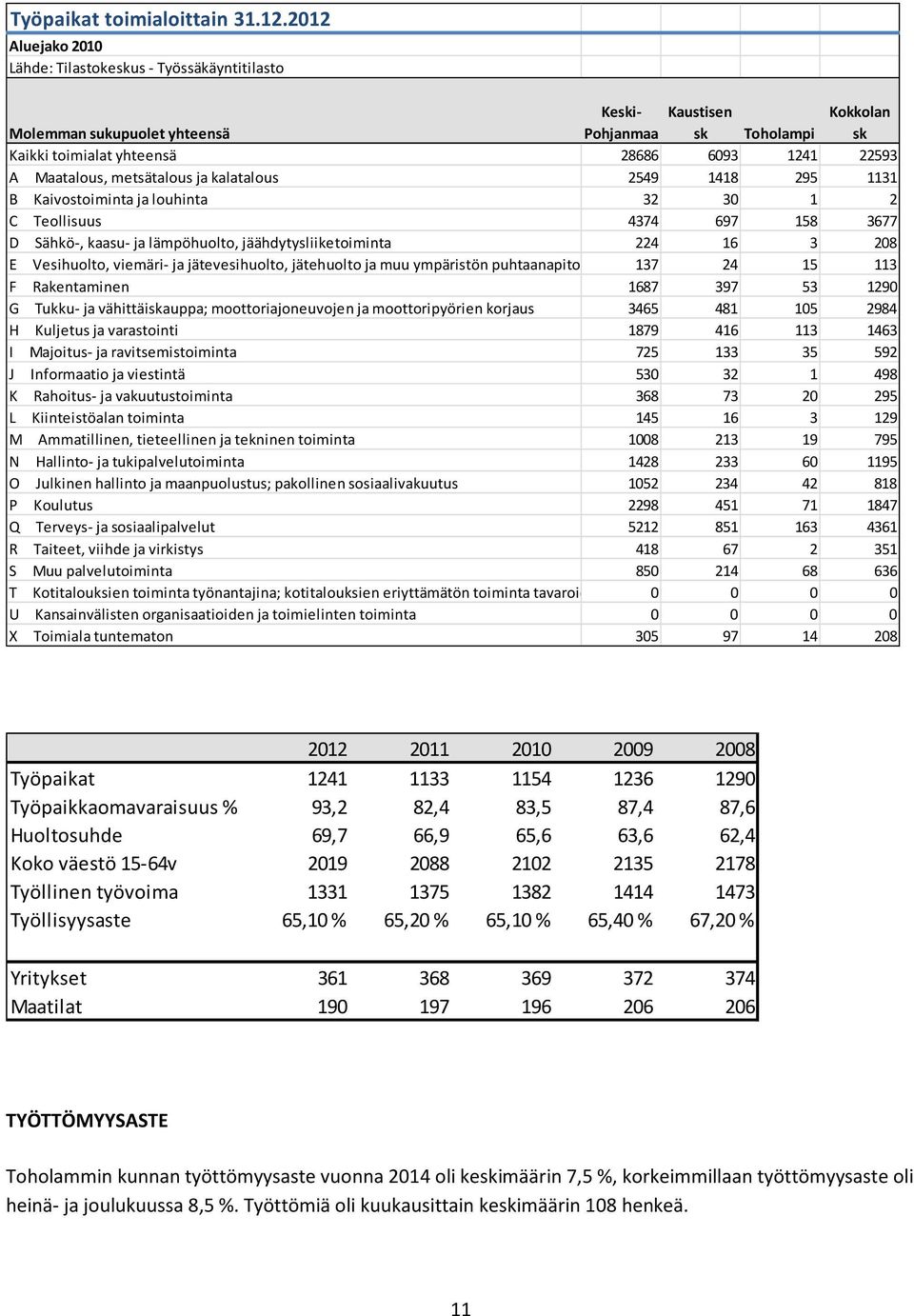 Maatalous, metsätalous ja kalatalous 2549 1418 295 1131 B Kaivostoiminta ja louhinta 32 30 1 2 C Teollisuus 4374 697 158 3677 D Sähkö-, kaasu- ja lämpöhuolto, jäähdytysliiketoiminta 224 16 3 208 E