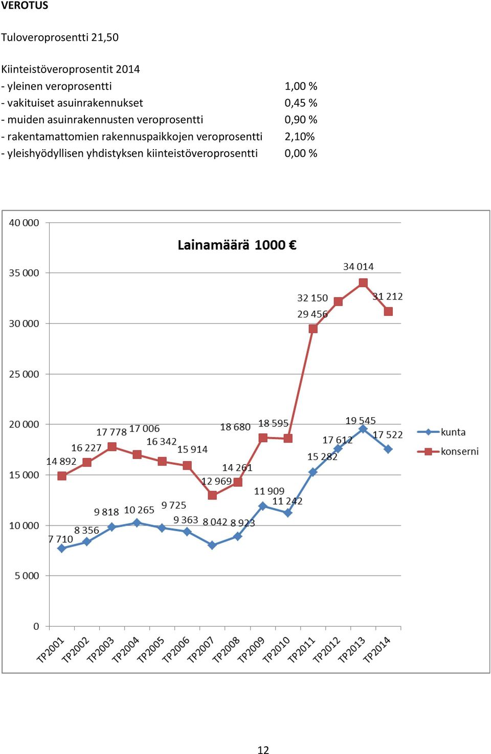 asuinrakennusten veroprosentti 0,90 % - rakentamattomien rakennuspaikkojen