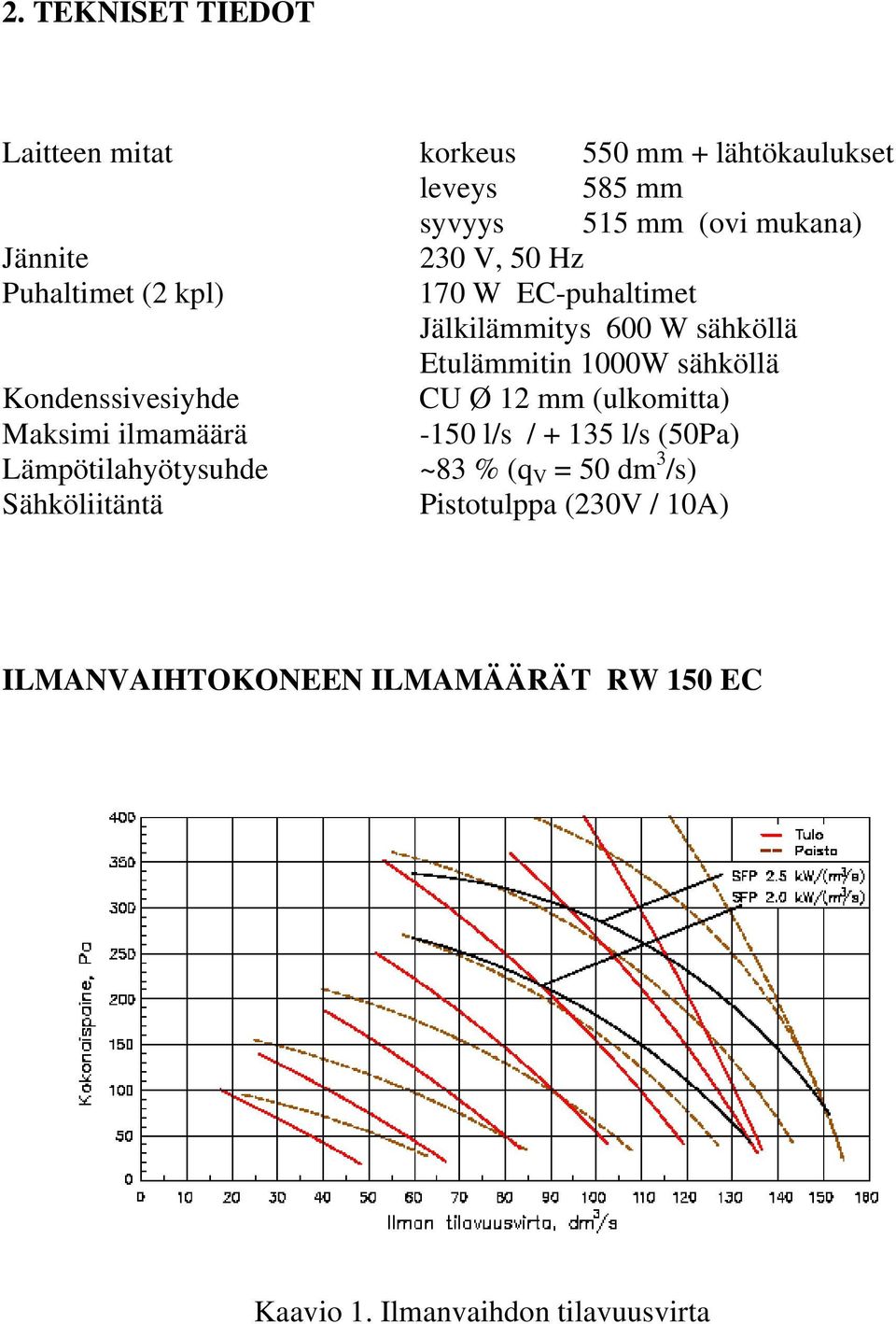 Kondenssivesiyhde CU Ø 12 mm (ulkomitta) Maksimi ilmamäärä -150 l/s / + 135 l/s (50Pa) Lämpötilahyötysuhde ~83 % (q V