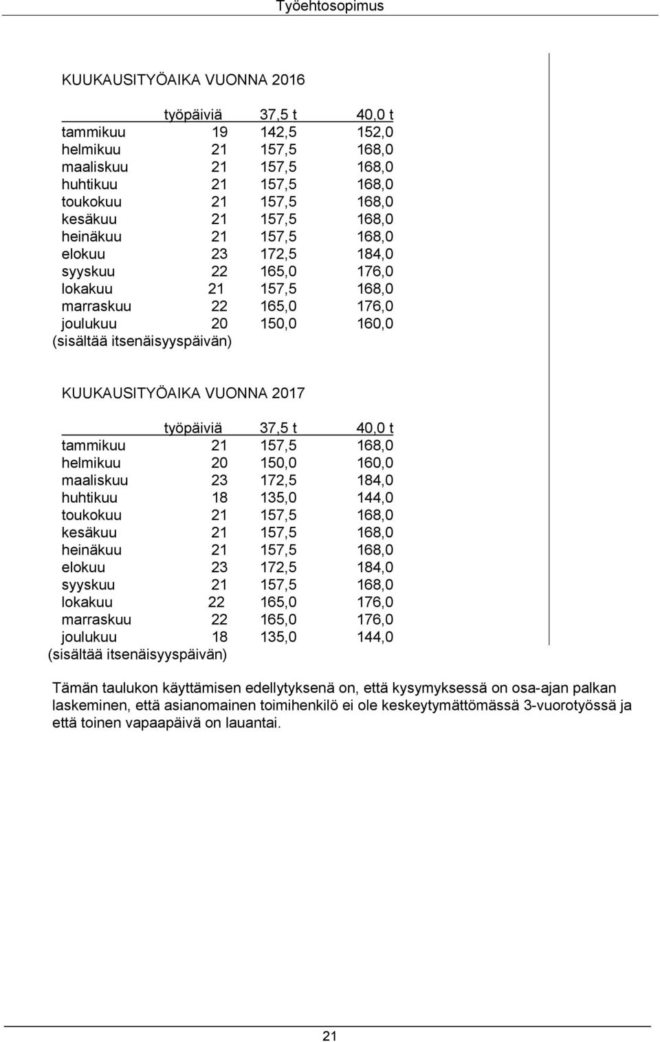 VUONNA 2017 työpäiviä 37,5 t 0,0 t tammikuu 21 157,5 168,0 helmikuu 20 150,0 160,0 maaliskuu 23 172,5 18,0 huhtikuu 18 135,0 1,0 toukokuu 21 157,5 168,0 kesäkuu 21 157,5 168,0 heinäkuu 21 157,5 168,0