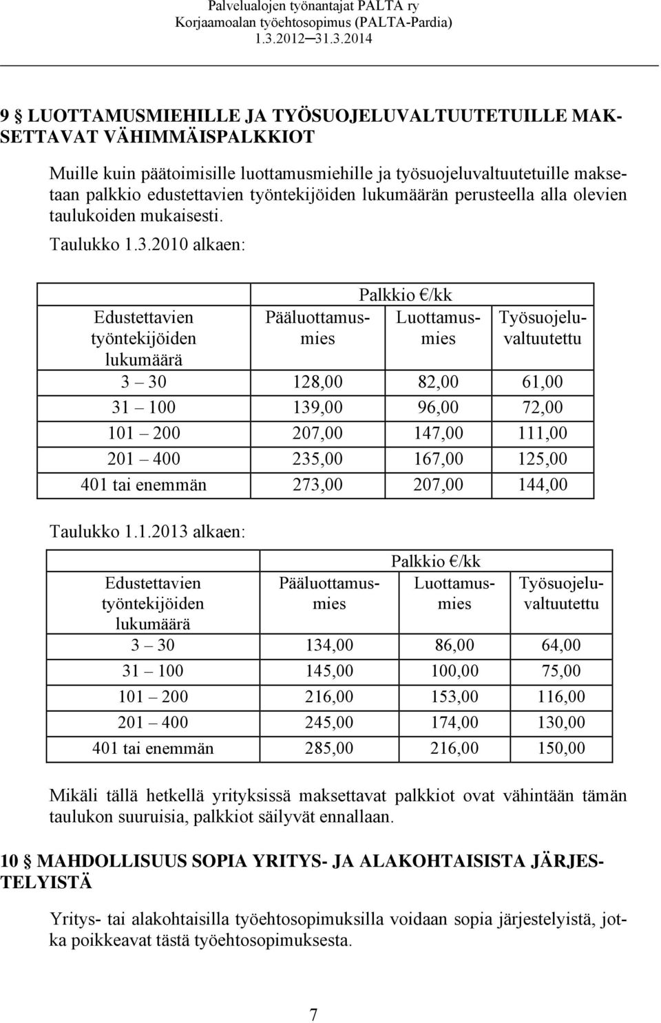 2010 alkaen: Edustettavien työntekijöiden lukumäärä Palkkio /kk Luottamusmies 3 30 128,00 82,00 61,00 31 100 139,00 96,00 72,00 101 200 207,00 147,00 111,00 201 400 235,00 167,00 125,00 401 tai