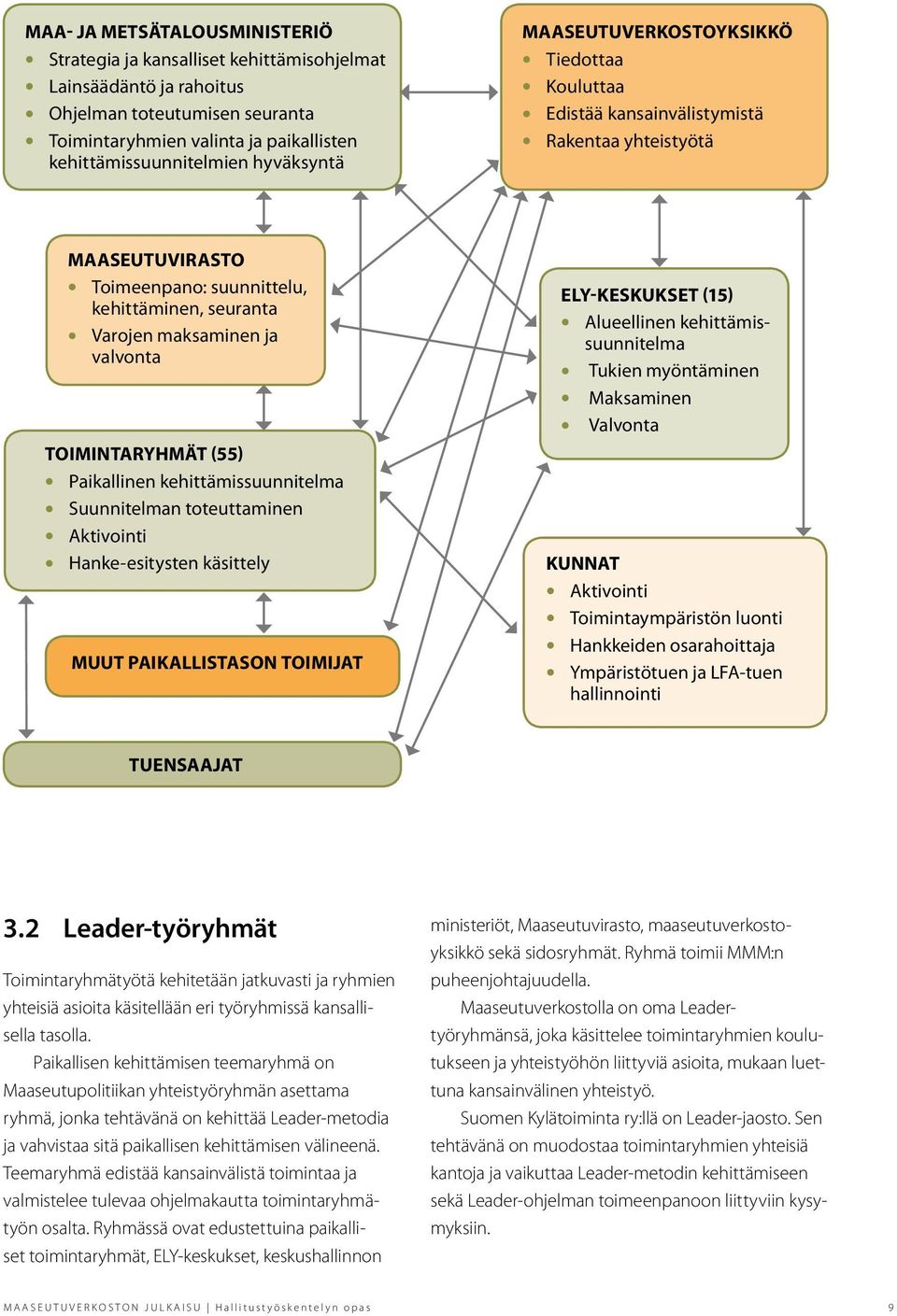 Toimintaryhmät (55) Paikallinen kehittämissuunnitelma Suunnitelman toteuttaminen Aktivointi Hanke-esitysten käsittely Muut paikallistason toimijat ELY-keskukset (15) Alueellinen kehittämissuunnitelma