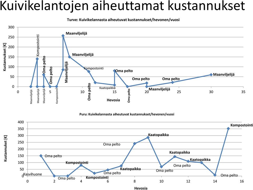 Maanviljelijä Kaatopaikka Maanviljelijä 0 5 10 15 20 25 30 35 Hevosia Puru: Kuivikelannasta aiheutuvat kustannukset/hevonen/vuosi 400 350 300