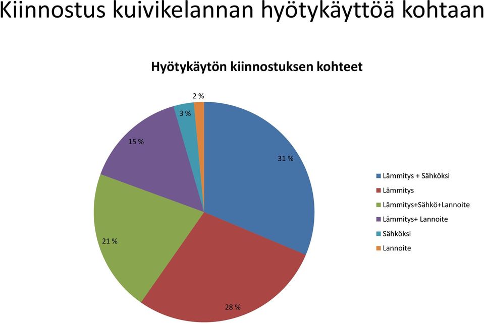 % 21 % Lämmitys + Sähköksi Lämmitys