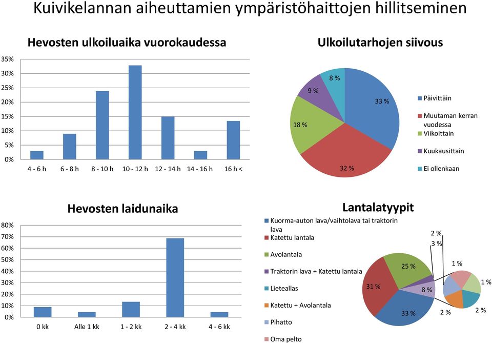 ollenkaan 80% 70% 60% 50% 40% Hevosten laidunaika Lantalatyypit Kuorma-auton lava/vaihtolava tai traktorin lava Katettu lantala Avolantala