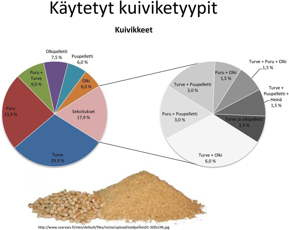 Turve ja olkipelletti 1,5 % Turve + Puru + Olki 1,5 % Turve + Puupelletti + Heinä 1,5 % Turve 29,9 %