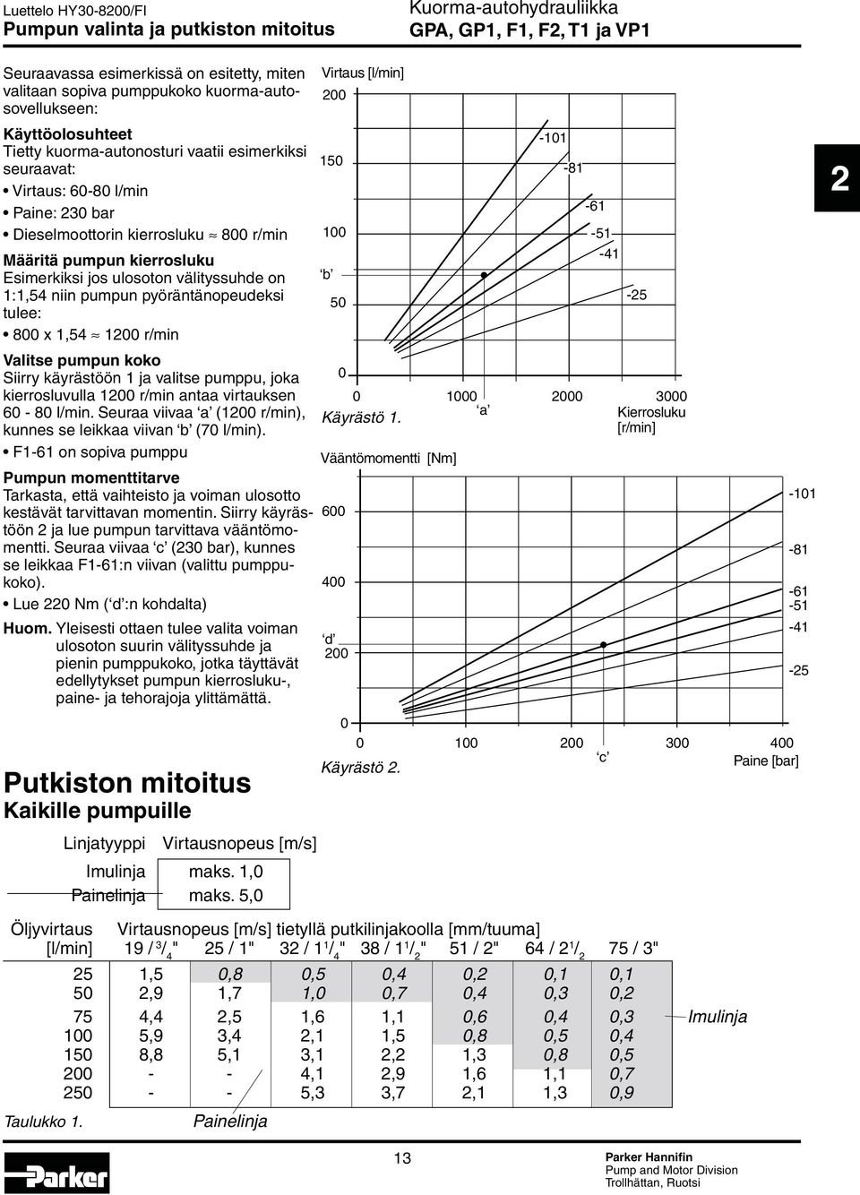 koko Siirry käyrästöön 1 ja valitse pumppu, joka kierrosluvulla 1200 r/min antaa virtauksen 60-80 l/min. Seuraa viivaa a (1200 r/min), kunnes se leikkaa viivan b (70 l/min).