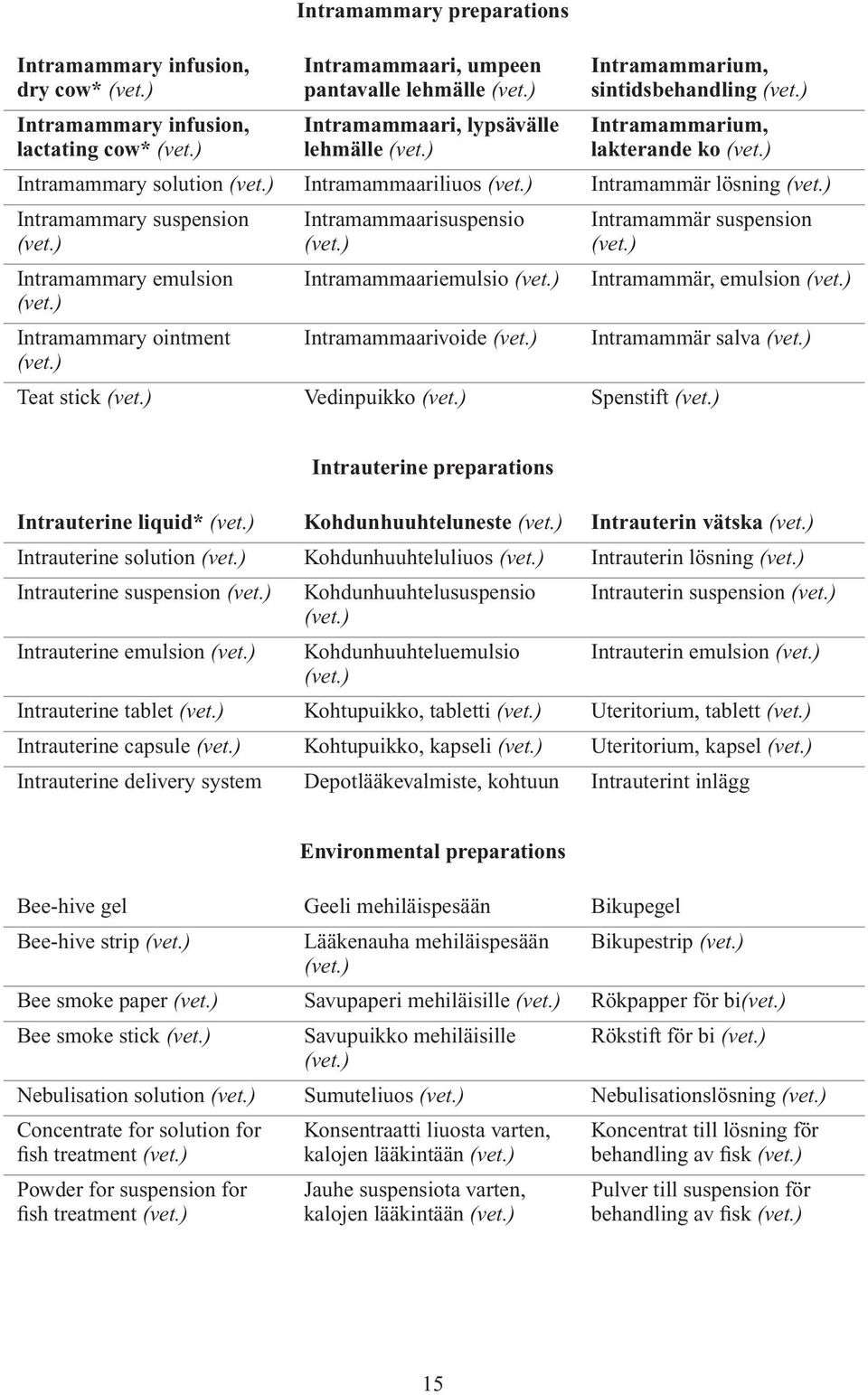 Intramammaarivoide Intramammär Intramammär, emulsion Intramammär salva Teat stick Vedinpuikko Spenstift Intrauterine preparations Intrauterine liquid* Kohdunhuuhteluneste Intrauterin vätska