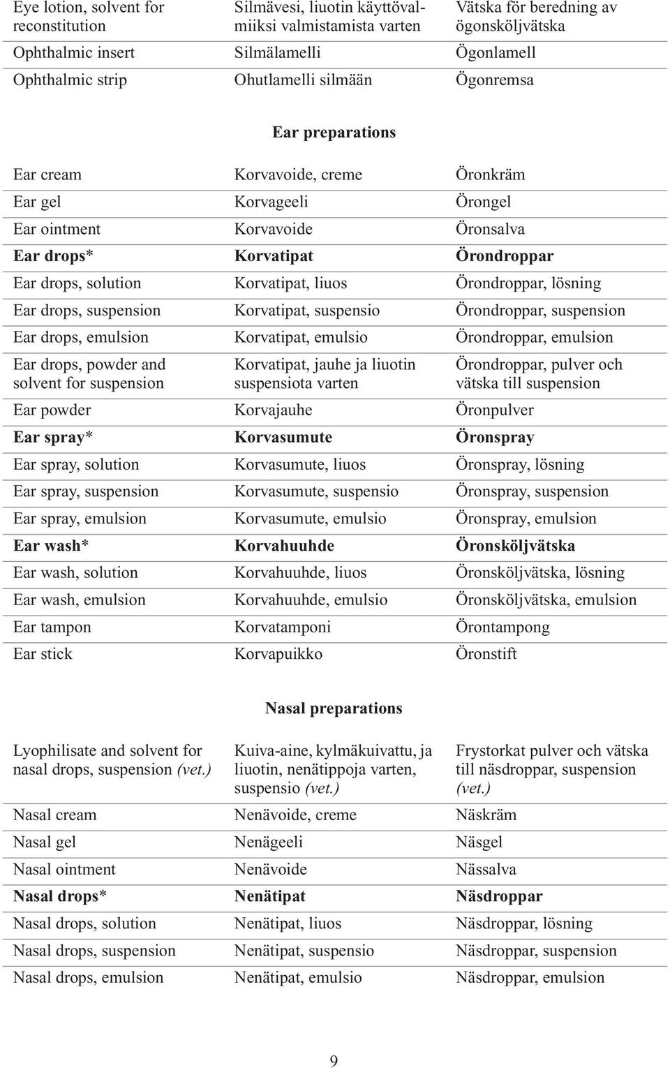 Örondroppar, Ear drops, Korvatipat, suspensio Örondroppar, Ear drops, emulsion Korvatipat, emulsio Örondroppar, emulsion Ear drops, powder and solvent for Korvatipat, jauhe ja liuotin suspensiota