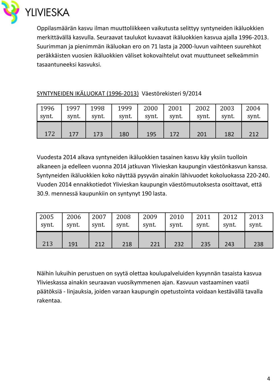 SYNTYNEIDEN IKÄLUOKAT (1996-2013) Väestörekisteri 9/2014 1996 1997 1998 1999 2000 2001 2002 2003 2004 172 177 173 180 195 172 201 182 212 Vuodesta 2014 alkava syntyneiden ikäluokkien tasainen kasvu