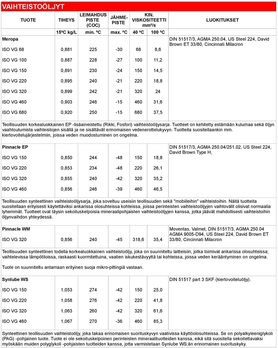 246-15 460 31,6 0 0,920 250-15 680 37,5 Teollisuuden korkealuokkainen EP -lisäaineistettu (Rikki, Fosfori) vaihteistoöljysarja.