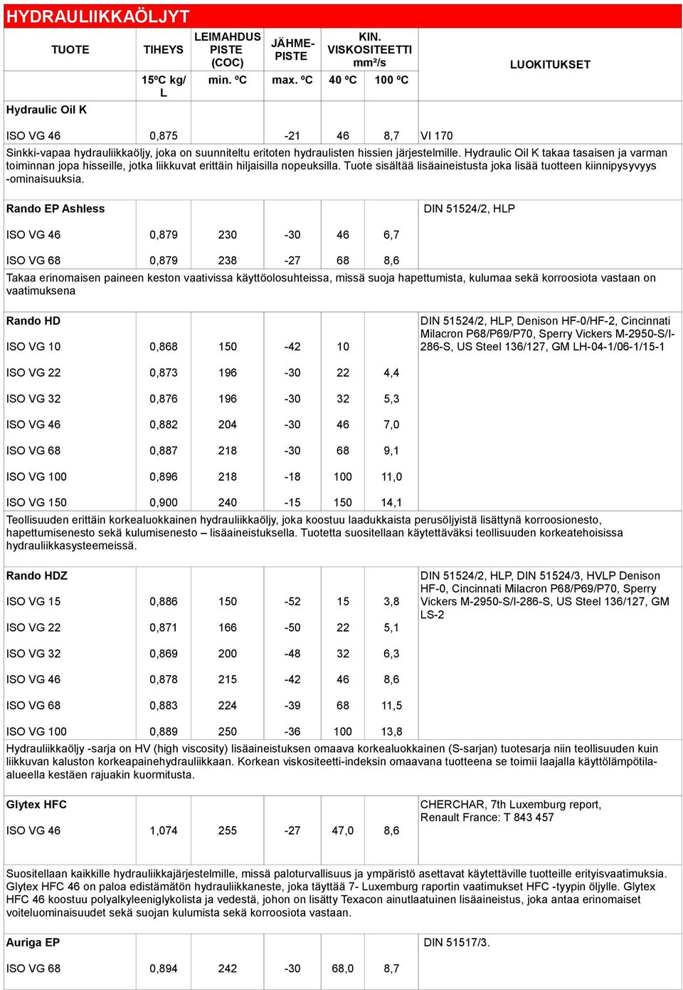 Rando EP Ashless DIN 51524/2, HLP 0,879 230-30 46 6,7 0,879 238-27 Takaa erinomaisen paineen keston vaativissa käyttöolosuhteissa, missä suoja hapettumista, kulumaa sekä korroosiota vastaan on