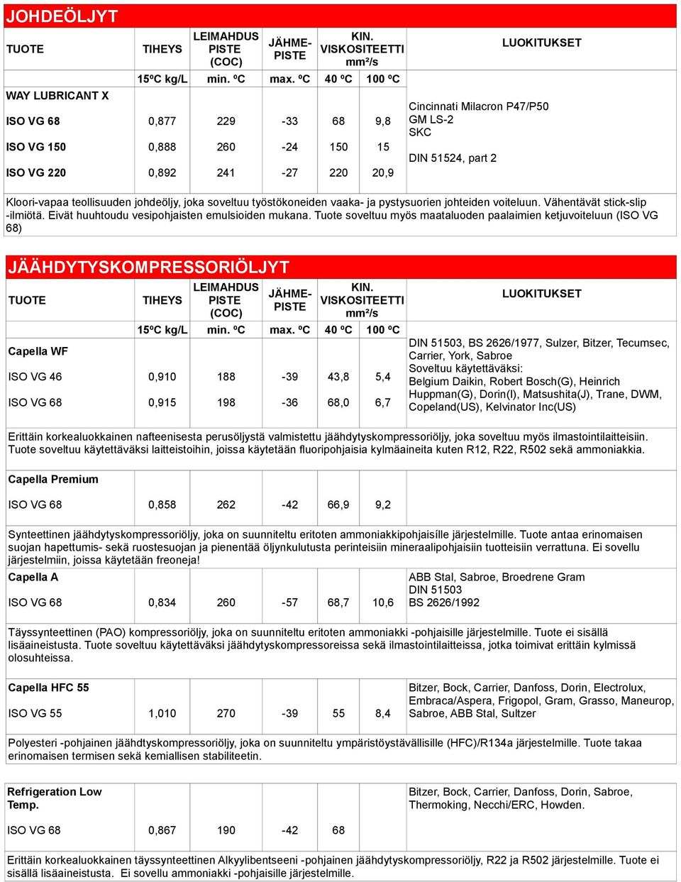 Tuote soveltuu myös maataluoden paalaimien ketjuvoiteluun (ISO VG 68) JÄÄHDYTYSKOMPRESSORIÖLJYT Capella WF 0,910 0,915 188 198-39 -36 43,8 68,0 5,4 6,7 DIN 51503, BS 2626/1977, Sulzer, Bitzer,