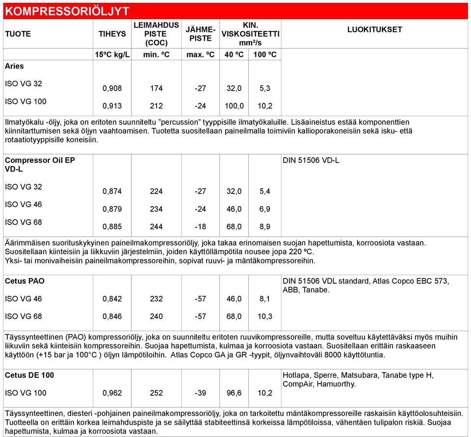 Compressor Oil EP VD-L DIN 51506 VD-L ISO VG 32 0,874 224-27 32,0 5,4 0,879 234-24 46,0 6,9 0,885 244-18 68,0 8,9 Äärimmäisen suorituskykyinen paineilmakompressoriöljy, joka takaa erinomaisen suojan