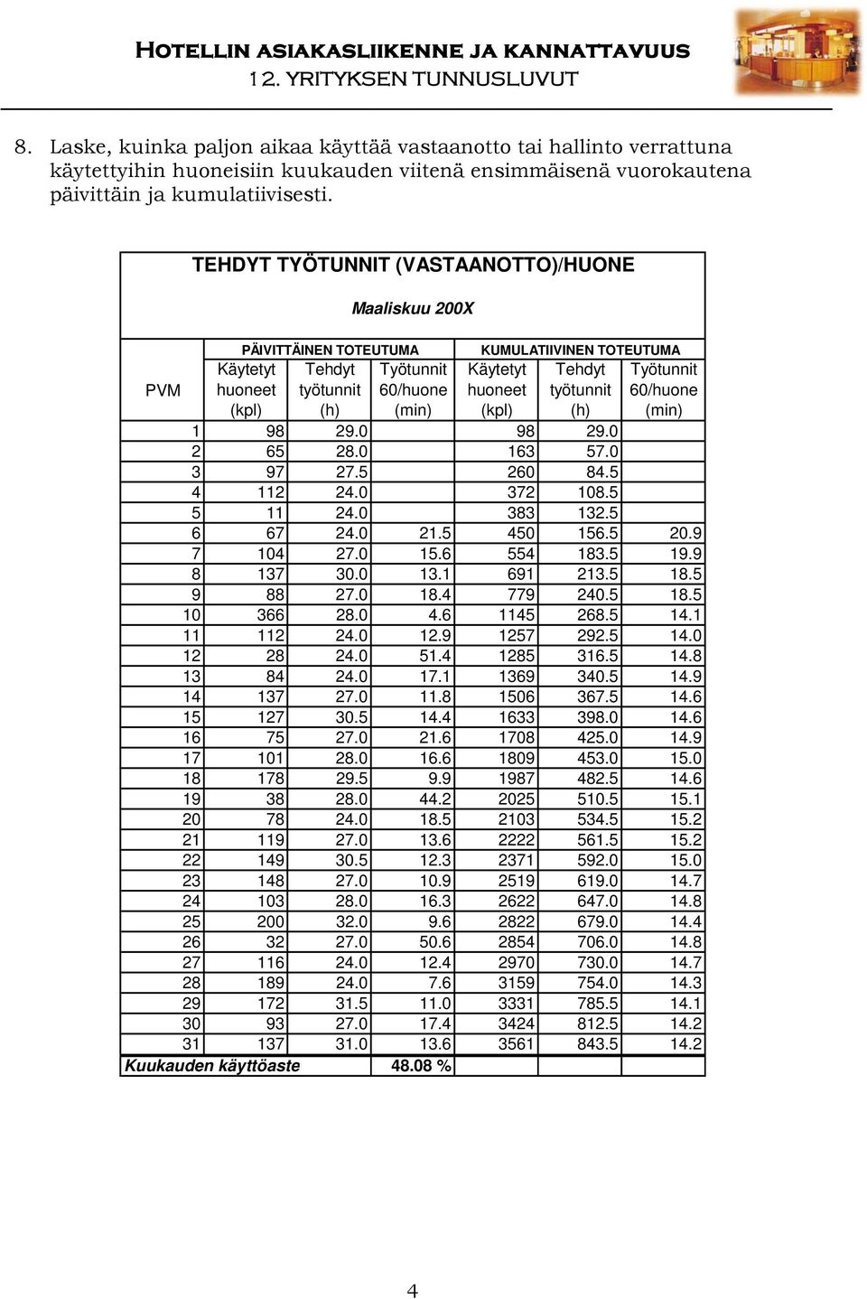 Käytetyt huoneet (kpl) Työtunnit 60/huone (min) 1 98 29.0 98 29.0 2 65 28.0 163 57.0 3 97 27.5 260 84.5 4 112 24.0 372 108.5 5 11 24.0 383 132.5 6 67 24.0 21.5 450 156.5 20.9 7 104 27.0 15.6 554 183.