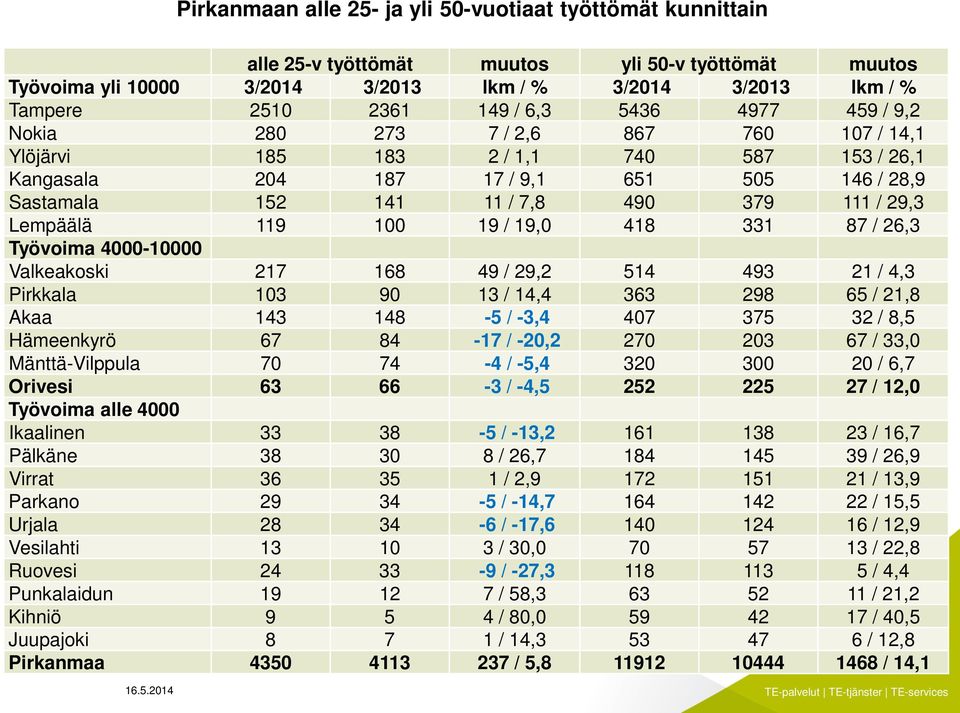 29,3 Lempäälä 119 100 19 / 19,0 418 331 87 / 26,3 Työvoima 4000-10000 Valkeakoski 217 168 49 / 29,2 514 493 21 / 4,3 Pirkkala 103 90 13 / 14,4 363 298 65 / 21,8 Akaa 143 148-5 / -3,4 407 375 32 / 8,5