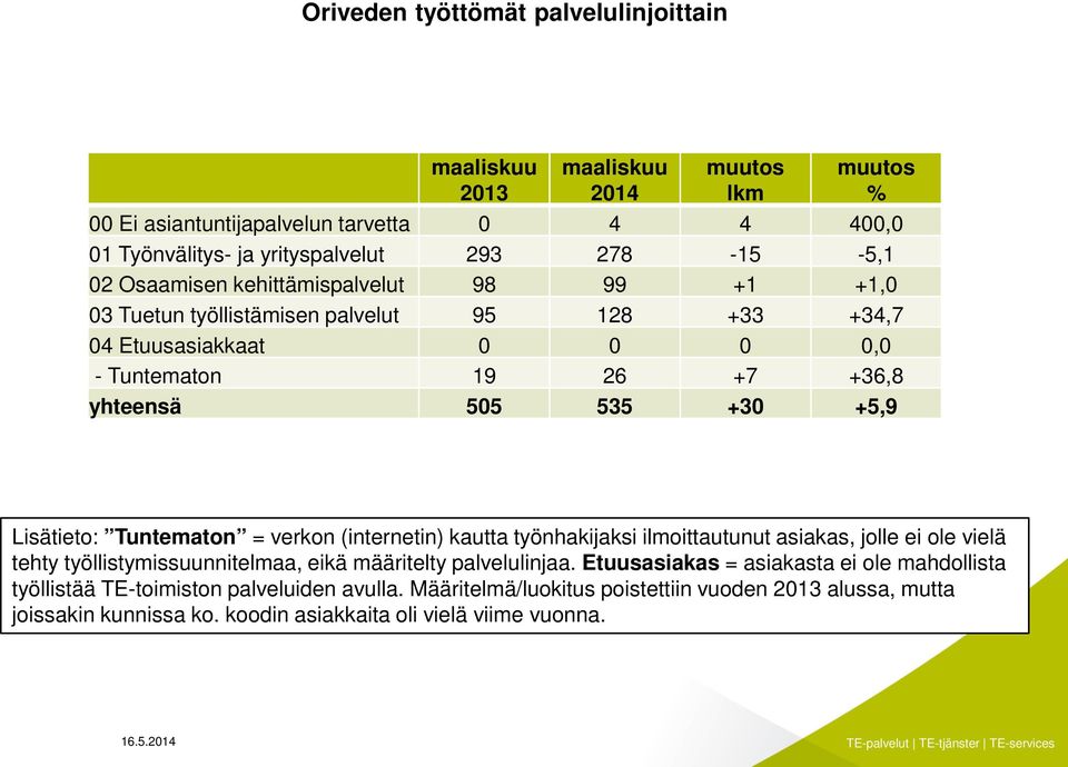 Lisätieto: Tuntematon = verkon (internetin) kautta työnhakijaksi ilmoittautunut asiakas, jolle ei ole vielä tehty työllistymissuunnitelmaa, eikä määritelty palvelulinjaa.