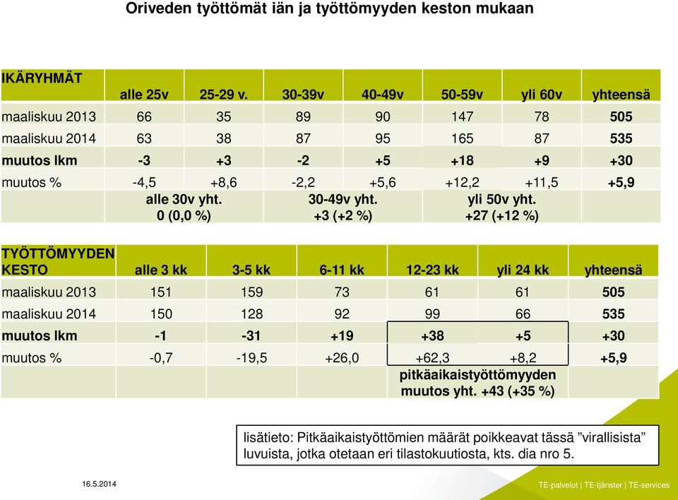 +11,5 +5,9 alle 30v yht. 0 (0,0 %) 30-49v yht. +3 (+2 %) yli 50v yht.