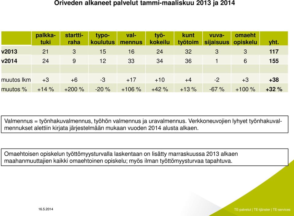 muutos lkm +3 +6-3 +17 +10 +4-2 +3 +38 muutos % +14 % +200 % -20 % +106 % +42 % +13 % -67 % +100 % +32 % Valmennus = työnhakuvalmennus, työhön valmennus ja uravalmennus.