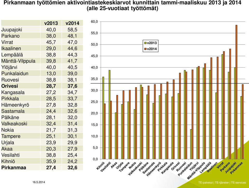 37,6 Kangasala 27,2 34,7 Pirkkala 28,5 33,7 Hämeenkyrö 27,8 32,8 Sastamala 24,4 32,6 Pälkäne 28,1 32,0 Valkeakoski 32,4 31,4 Nokia 21,7 31,3 Tampere 25,1 30,1