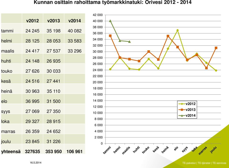 syys 27 069 27 350 loka 29 327 28 915 marras 26 359 24 652 joulu 23 845 31 226 yhteensä 327635 353 950 106 961 42 000 40 000 38 000