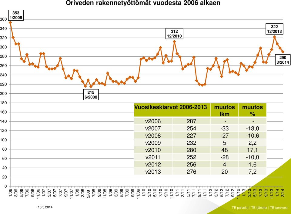 v2011 252-28 -10,0 v2012 256 4 1,6 v2013 276 20 7,2 0 1/06 3/06 5/06 7/06 9/06 11/06 1/07 3/07 5/07 7/07 9/07 11/07 1/08 3/08 5/08 7/08 9/08 11/08 1/09