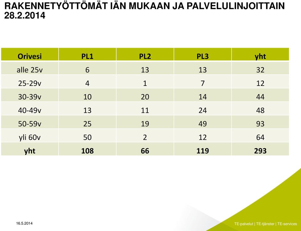 25-29v 4 1 7 12 30-39v 10 20 14 44 40-49v 13 11 24 48