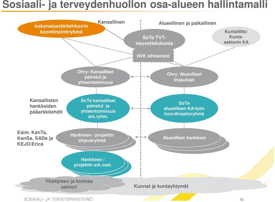 yhteentoimivuus ark.ryhm. SoTe alueellisen KA-työn koordinaatioryhmä Esim.