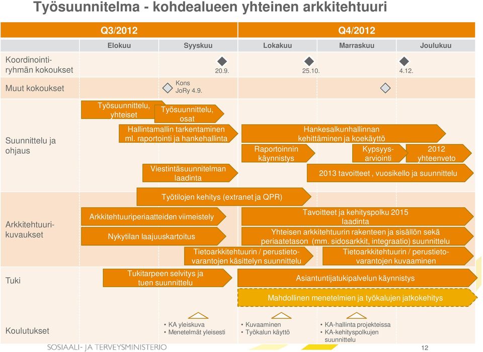 suunnittelu Työtilojen kehitys (extranet ja QPR) Arkkitehtuurikuvaukset Tuki Arkkitehtuuriperiaatteiden viimeistely Tavoitteet ja kehityspolku 2015 laadinta Nykytilan laajuuskartoitus Yhteisen