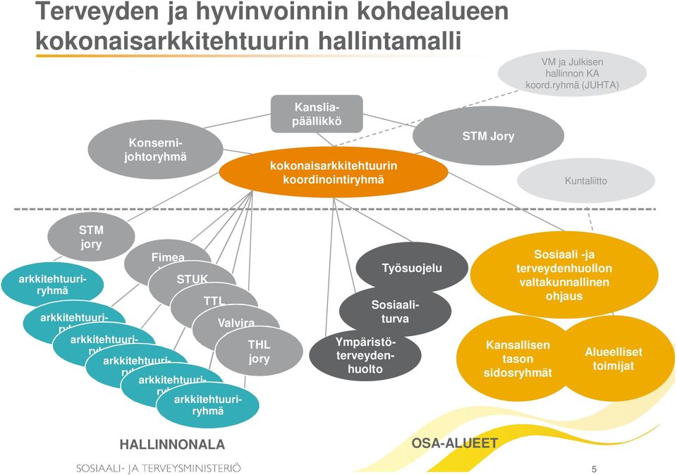 arkkitehtuuriryhmä arkkitehtuuriryhmä Fimea jory STUK jory TTL jory Valvira jory THL jory arkkitehtuuriryhmä arkkitehtuuriryhmä