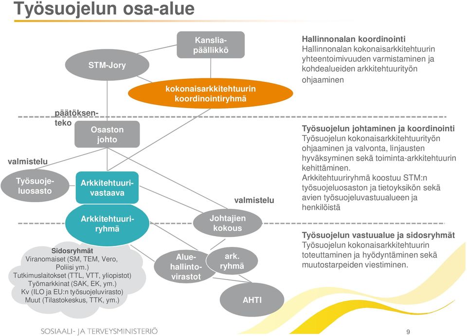 ) Työsuojeluosasto Aluehallintovirastot kokonaisarkkitehtuurin koordinointiryhmä Johtajien kokous ark.