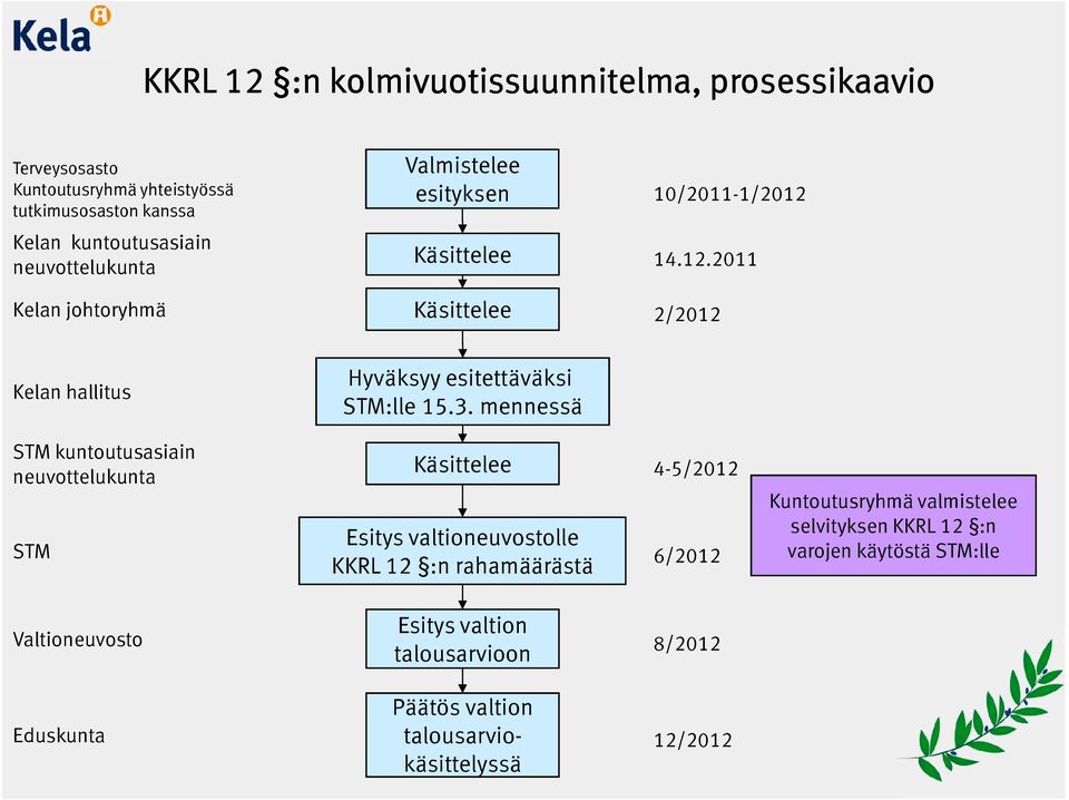 14.12.2011 2/2012 Kelan hallitus Hyväksyy esitettäväksi STM:lle 15.3.