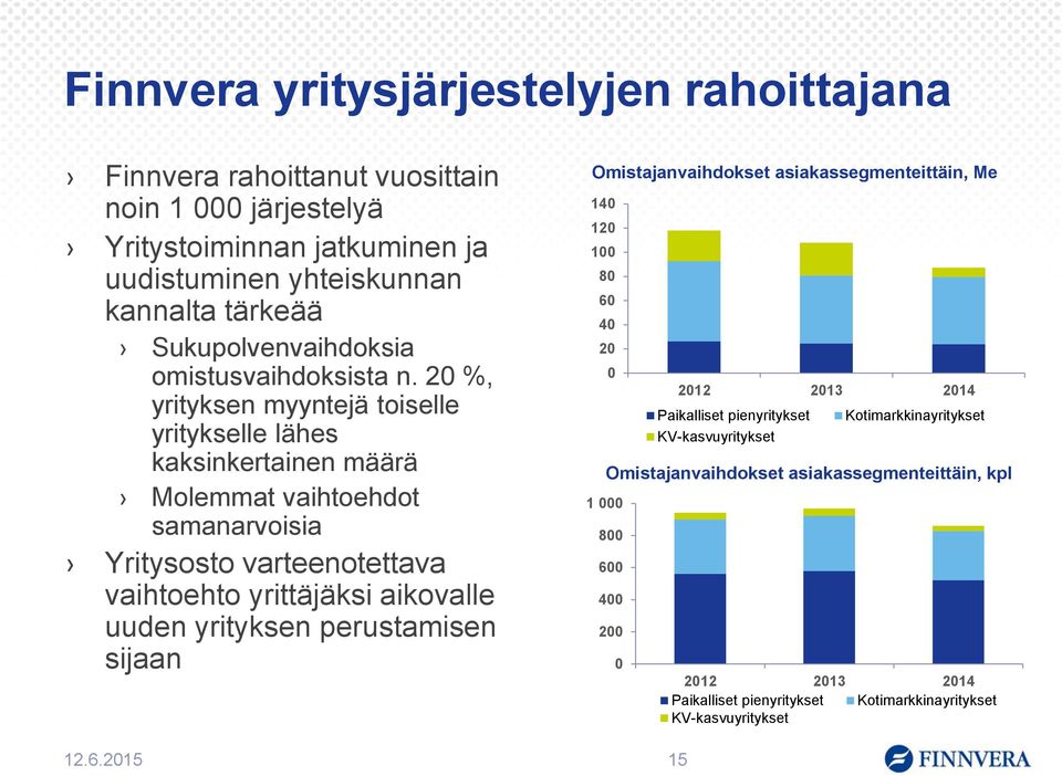 20 %, yrityksen myyntejä toiselle yritykselle lähes kaksinkertainen määrä Molemmat vaihtoehdot samanarvoisia Yritysosto varteenotettava vaihtoehto yrittäjäksi aikovalle uuden