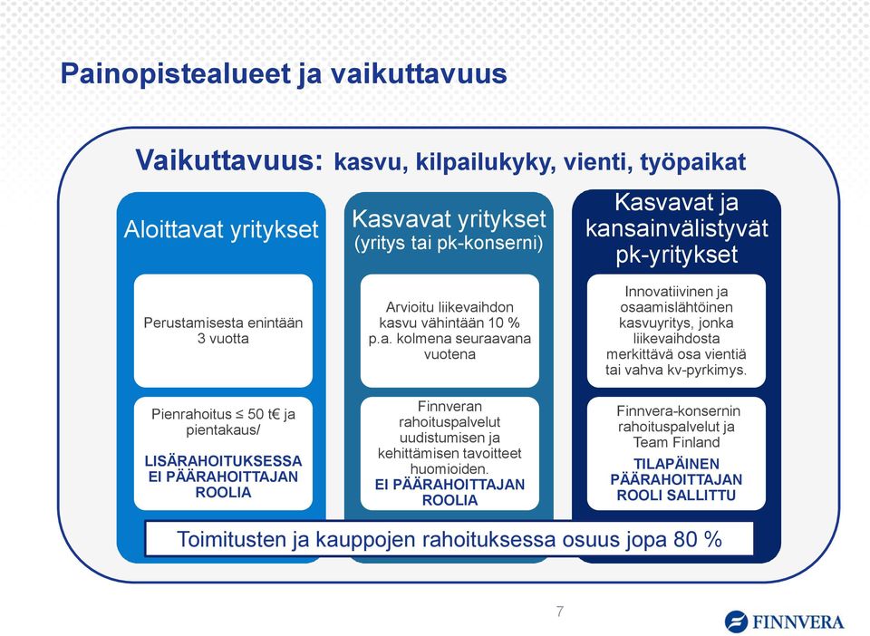 EI PÄÄRAHOITTAJAN ROOLIA Kasvavat ja kansainvälistyvät pk-yritykset Innovatiivinen ja osaamislähtöinen kasvuyritys, jonka liikevaihdosta merkittävä osa vientiä tai vahva kv-pyrkimys.