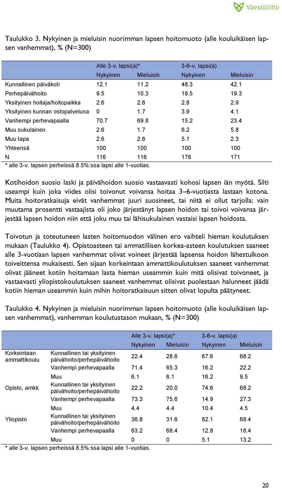 9 Yksityinen kunnan ostopalveluna 0 1.7 3.9 4.1 Vanhempi perhevapaalla 70.7 69.8 15.2 23.4 Muu sukulainen 2.6 1.7 6.2 5.8 Muu tapa 2.6 2.6 5.1 2.