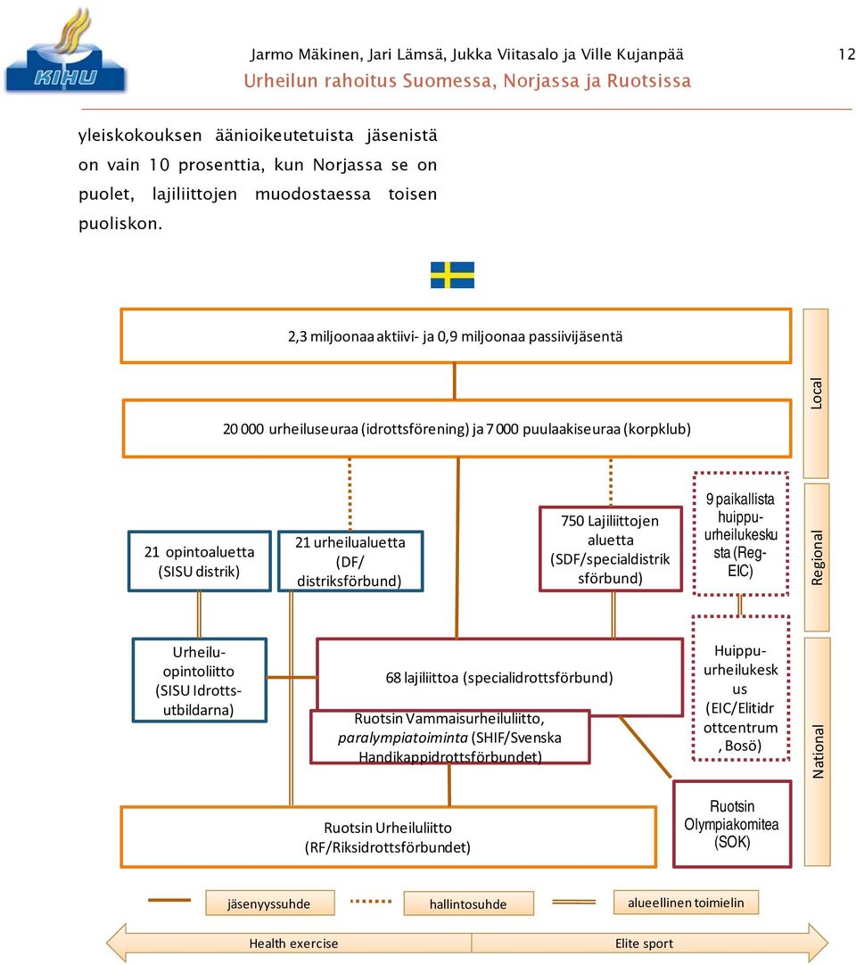 2,3 miljoonaaaktiivi ja 0,9 miljoonaa passiivijäsentä 21 opintoaluetta (SISU distrik) Urheiluopintoliitto (SISU Idrottsutbildarna) 20 000 urheiluseuraa (idrottsförening) ja 7 000 puulaakiseuraa