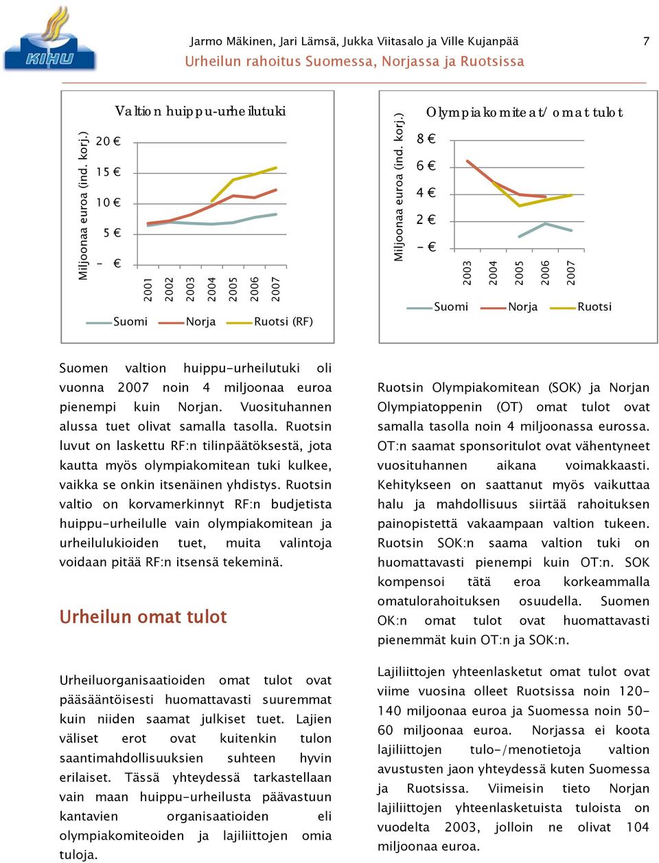) Olympiakomiteat/ omat tulot 8 6 4 2-2003 2004 2005 2006 2007 Suomi Norja Ruotsi Suomen valtion huippu-urheilutuki oli vuonna 2007 noin 4 miljoonaa euroa pienempi kuin Norjan.