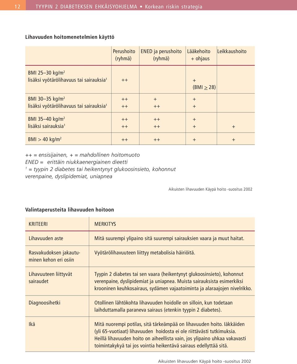 2 ++ ++ + + ++ = ensisijainen, + = mahdollinen hoitomuoto ENED = erittäin niukkaenergiainen dieetti 1 = tyypin 2 diabetes tai heikentynyt glukoosinsieto, kohonnut verenpaine, dyslipidemiat, uniapnea